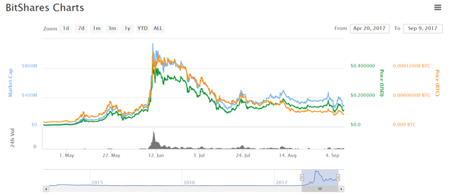 What's going on with BitShares? Up 34% in one hour